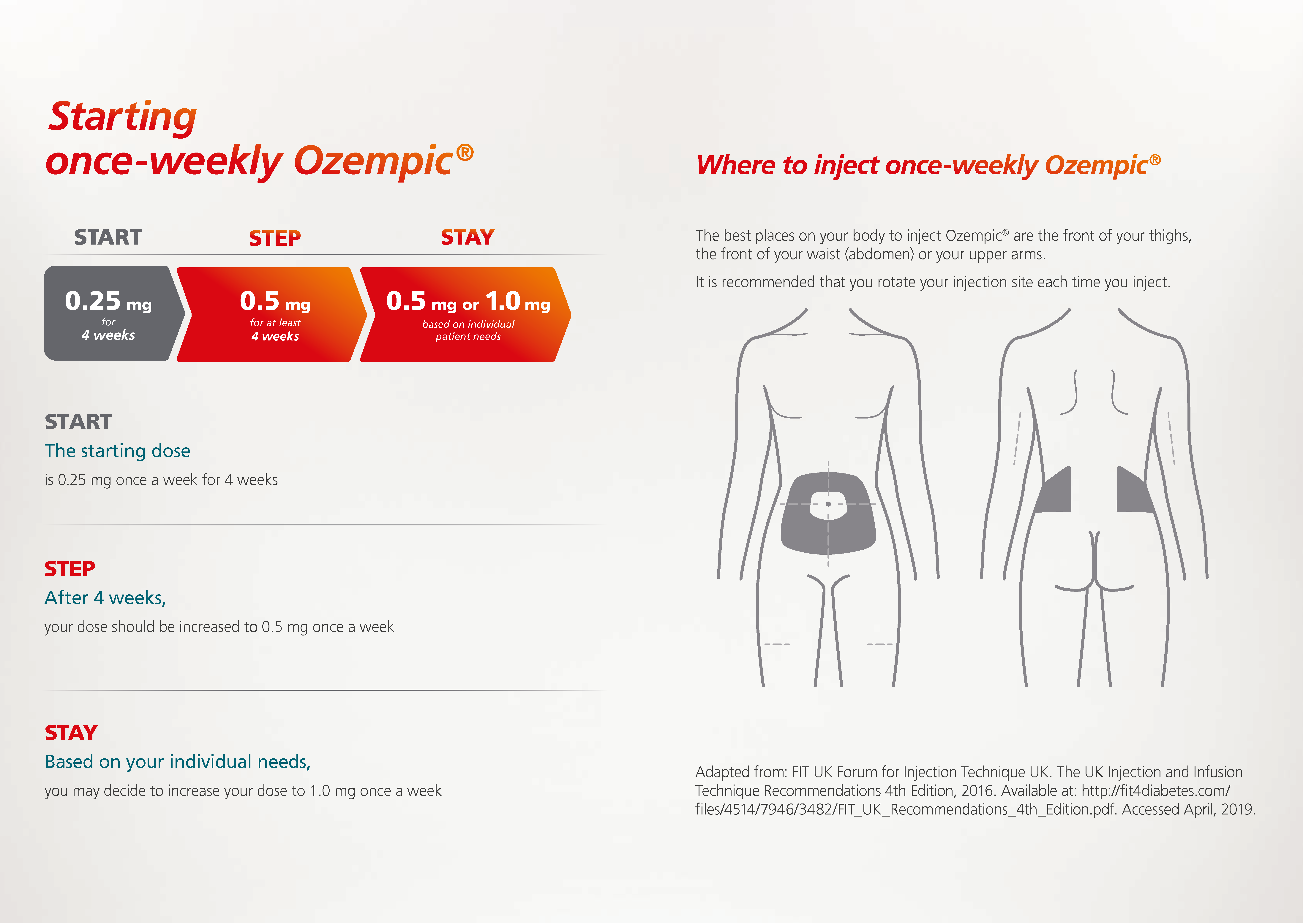 What dose of Ozempic will I need?