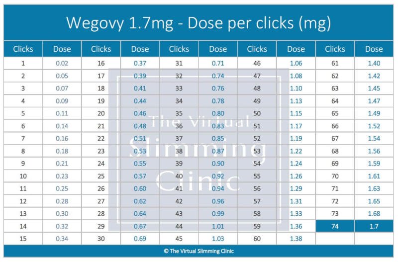Wegovy 1.7mg - dose per click